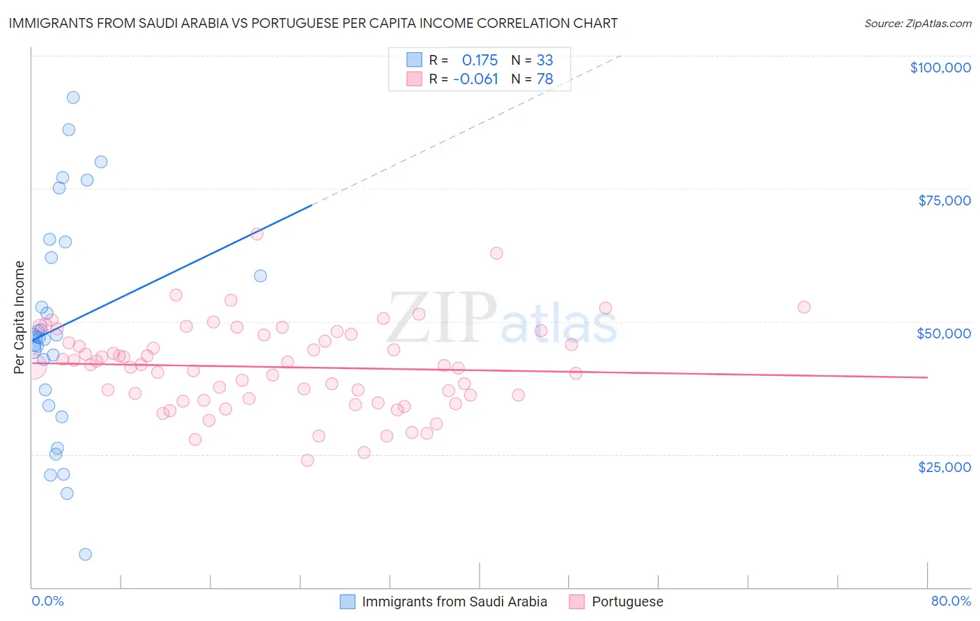 Immigrants from Saudi Arabia vs Portuguese Per Capita Income