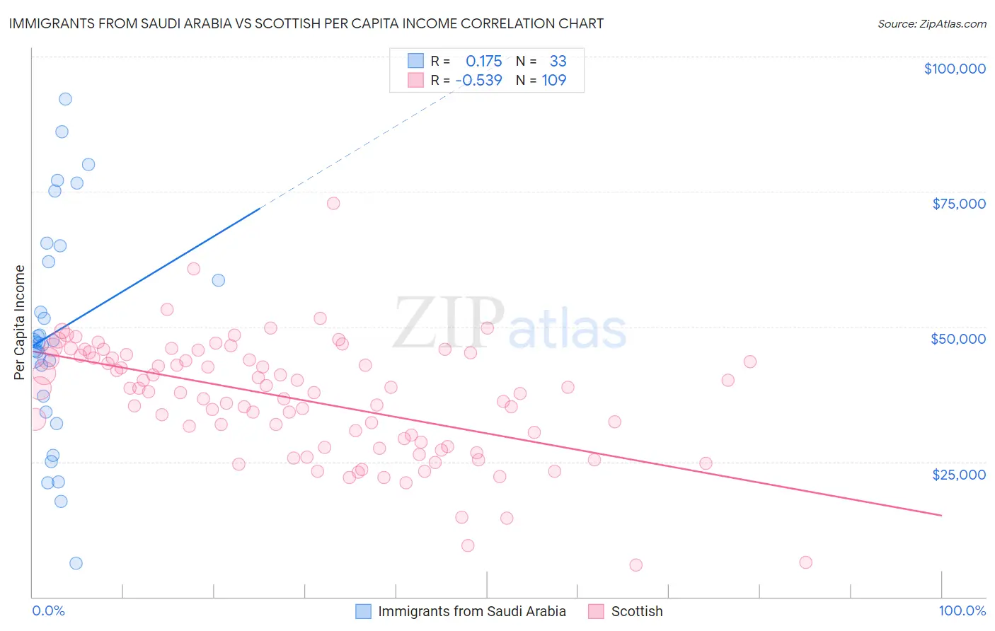 Immigrants from Saudi Arabia vs Scottish Per Capita Income
