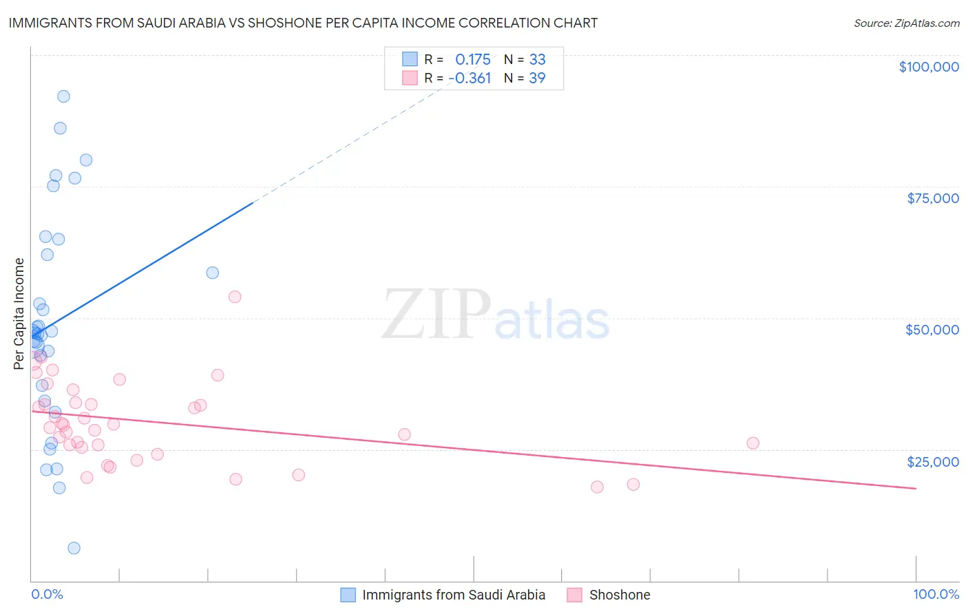 Immigrants from Saudi Arabia vs Shoshone Per Capita Income