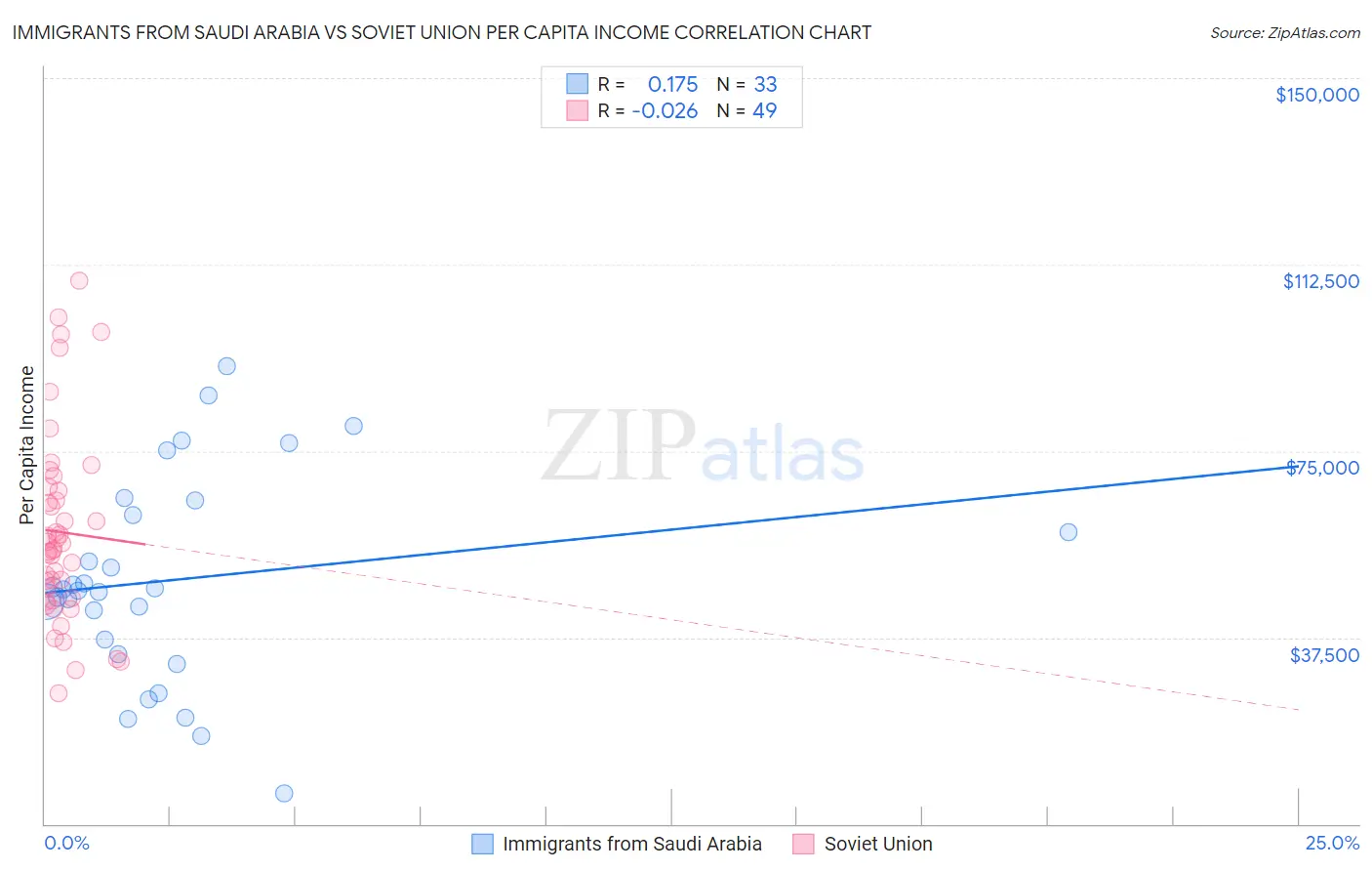 Immigrants from Saudi Arabia vs Soviet Union Per Capita Income