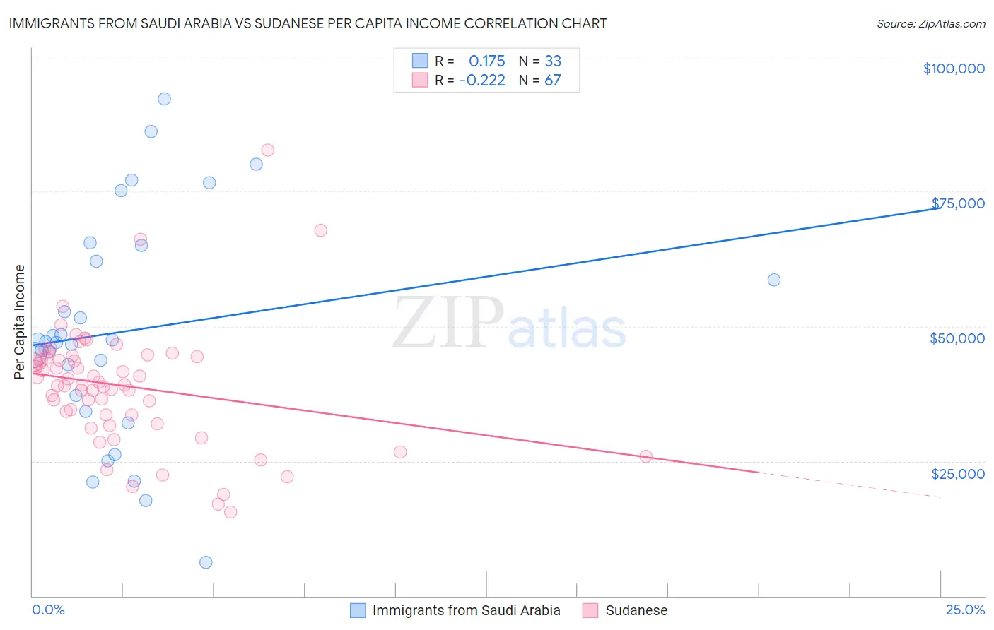 Immigrants from Saudi Arabia vs Sudanese Per Capita Income