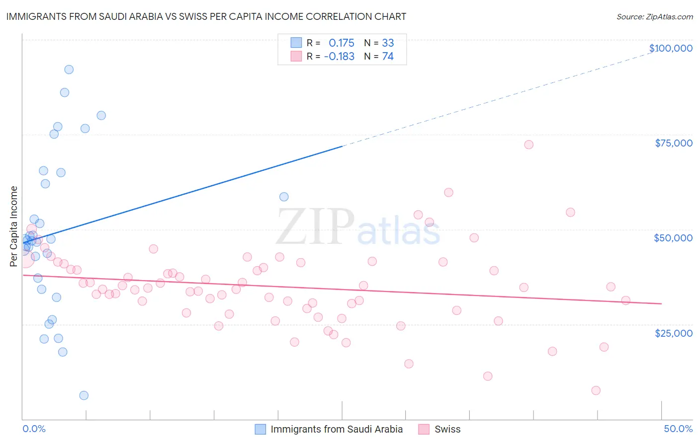 Immigrants from Saudi Arabia vs Swiss Per Capita Income