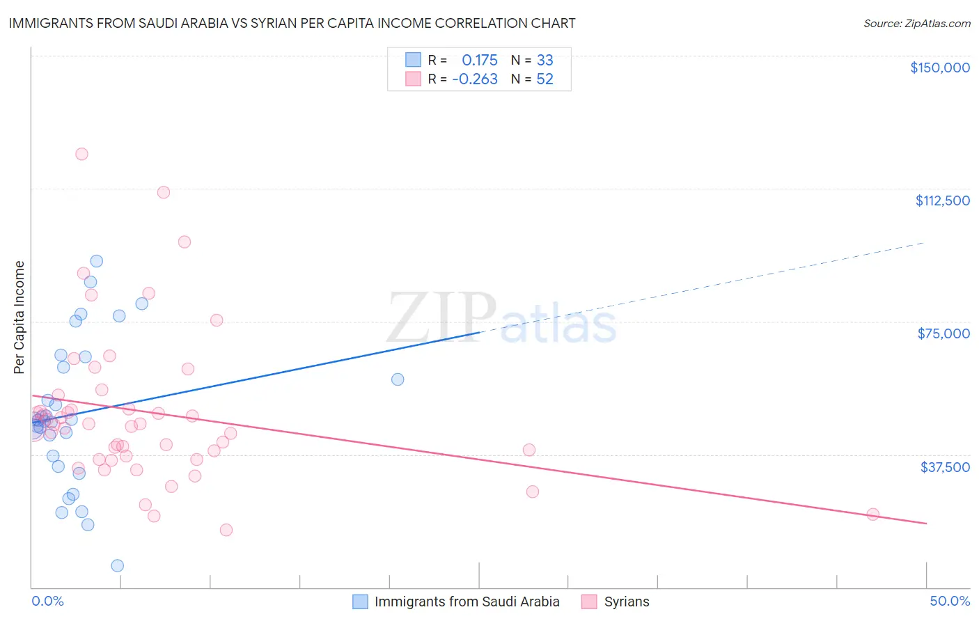 Immigrants from Saudi Arabia vs Syrian Per Capita Income