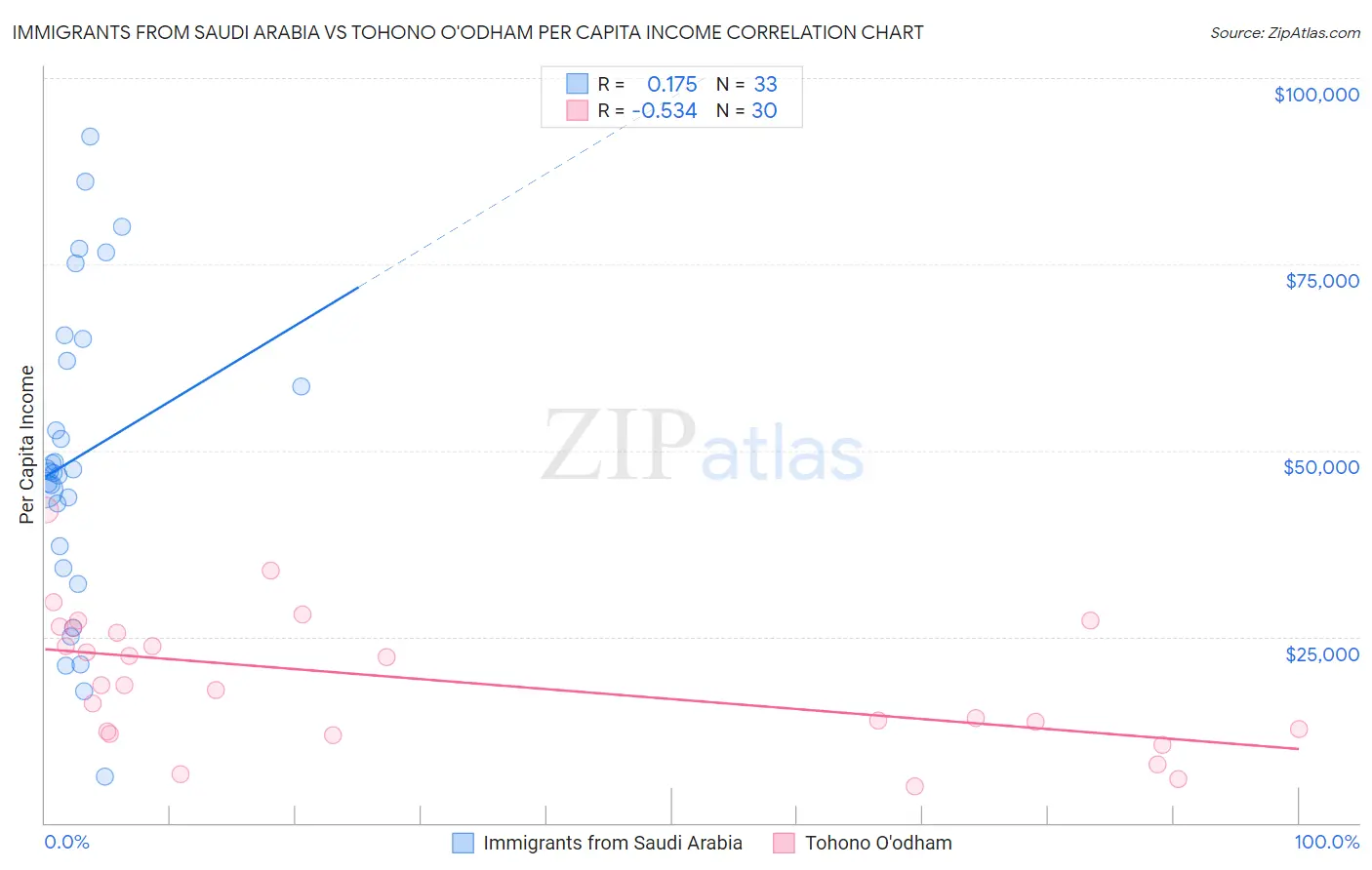 Immigrants from Saudi Arabia vs Tohono O'odham Per Capita Income