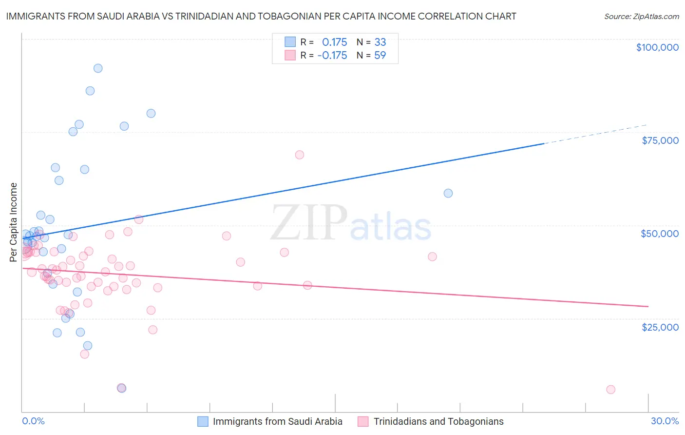 Immigrants from Saudi Arabia vs Trinidadian and Tobagonian Per Capita Income