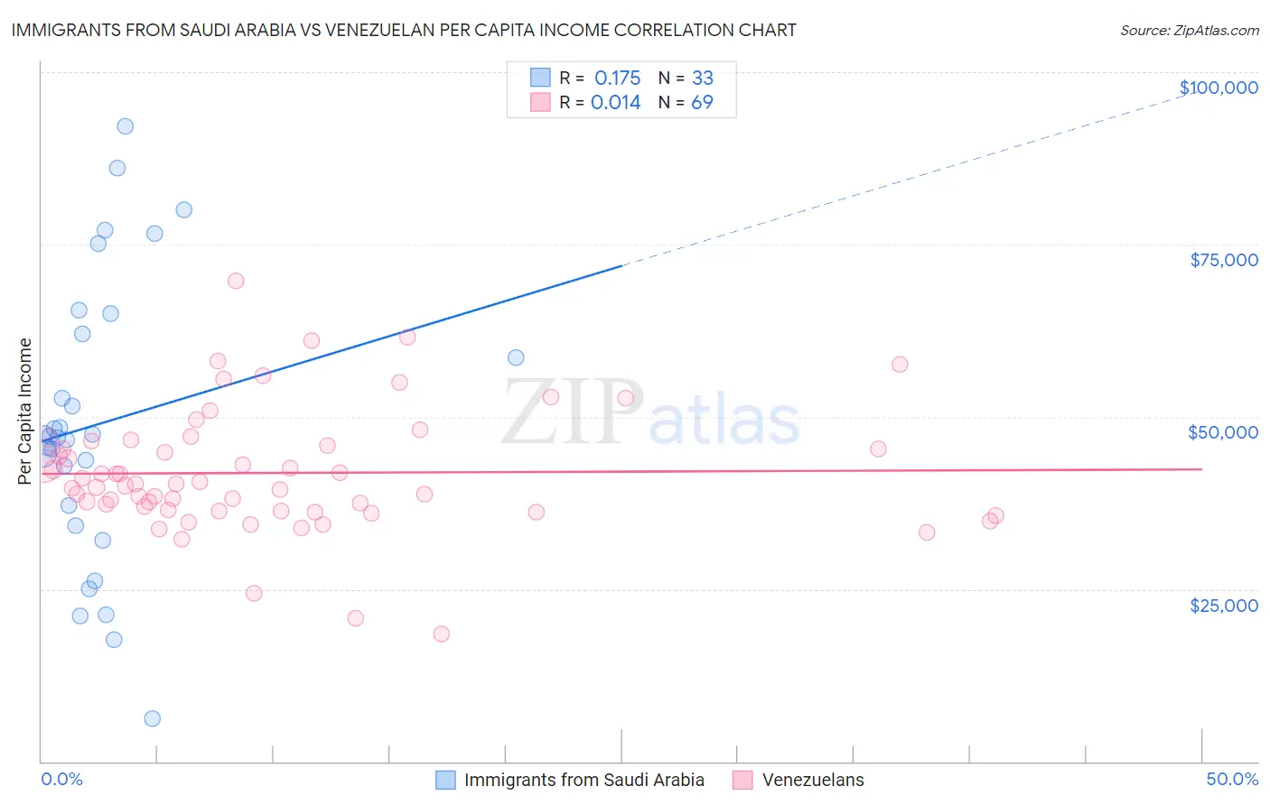 Immigrants from Saudi Arabia vs Venezuelan Per Capita Income