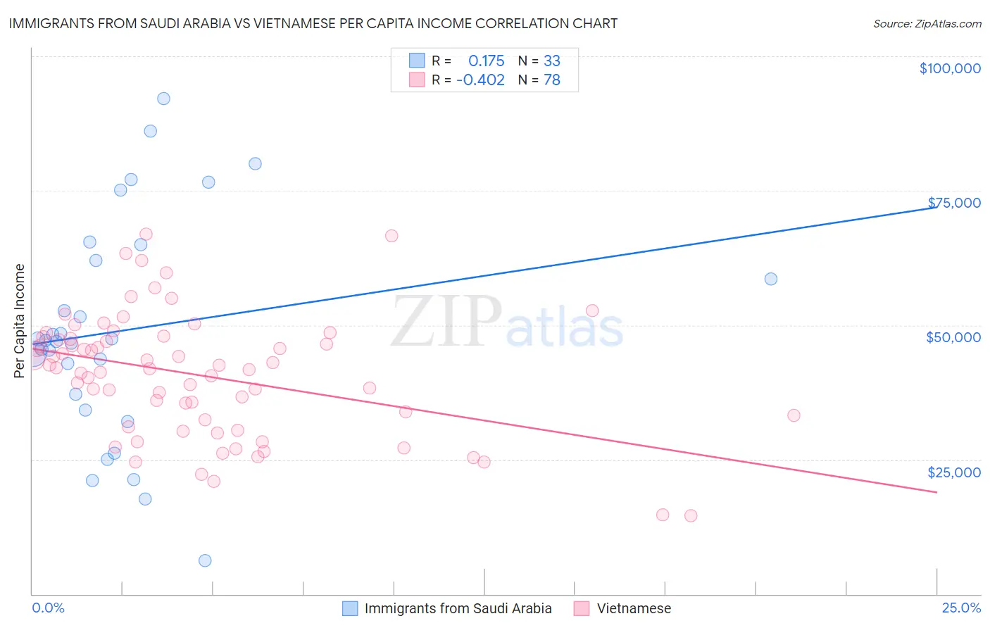 Immigrants from Saudi Arabia vs Vietnamese Per Capita Income