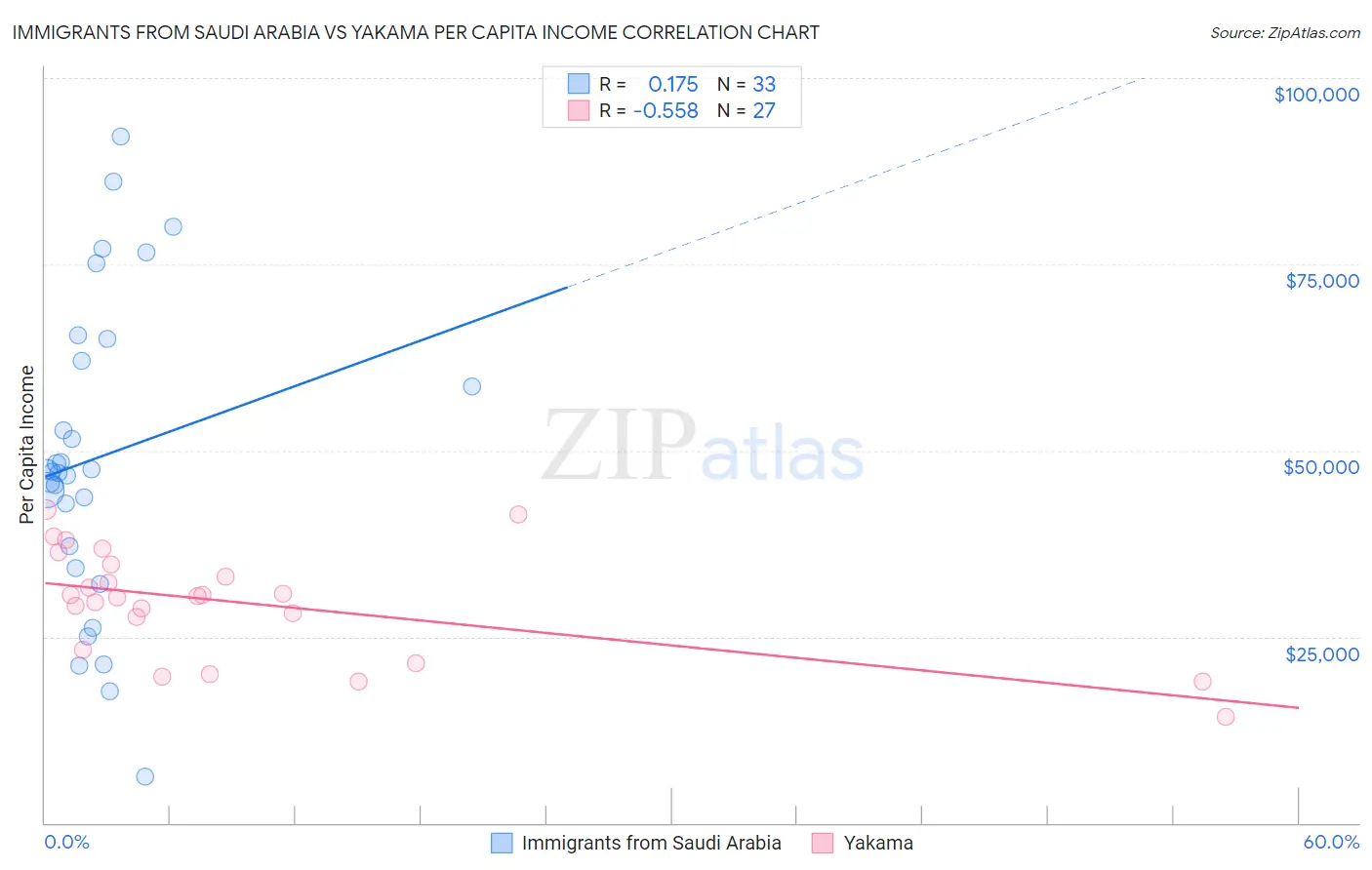 Immigrants from Saudi Arabia vs Yakama Per Capita Income