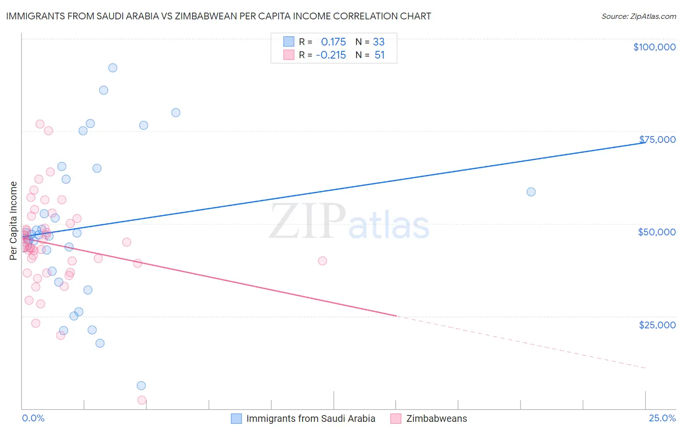 Immigrants from Saudi Arabia vs Zimbabwean Per Capita Income