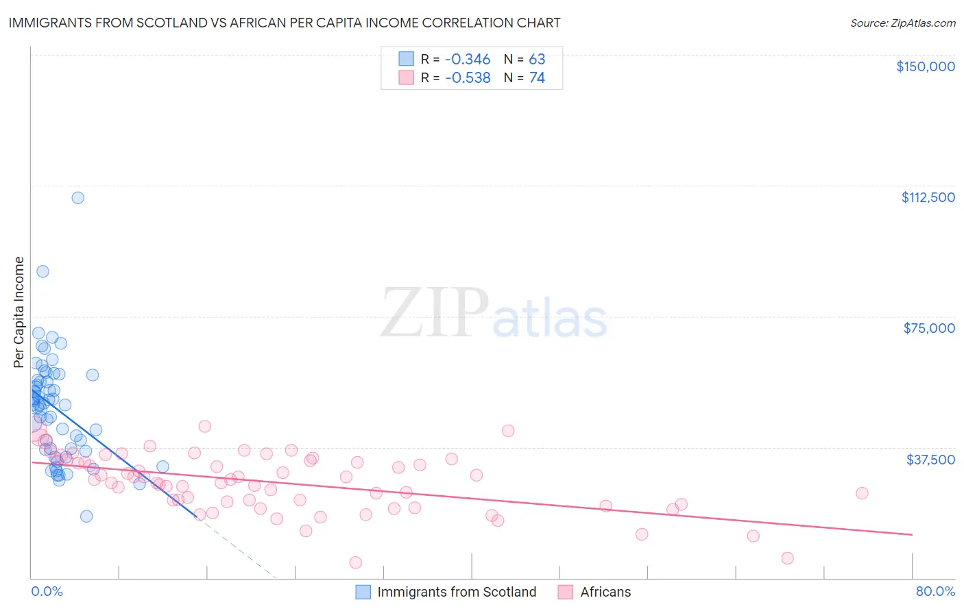 Immigrants from Scotland vs African Per Capita Income