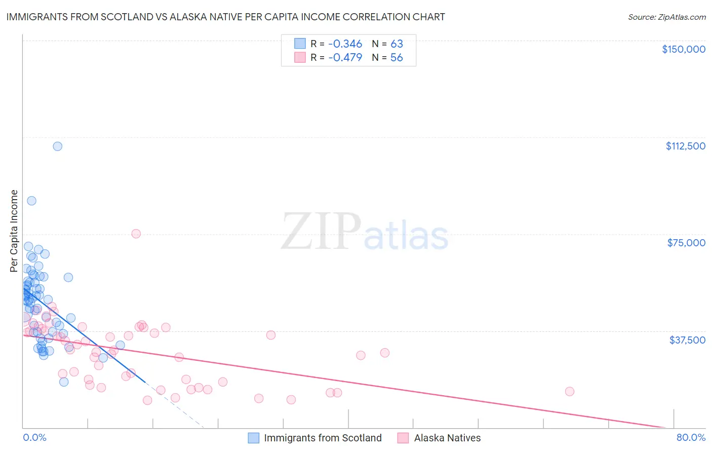 Immigrants from Scotland vs Alaska Native Per Capita Income