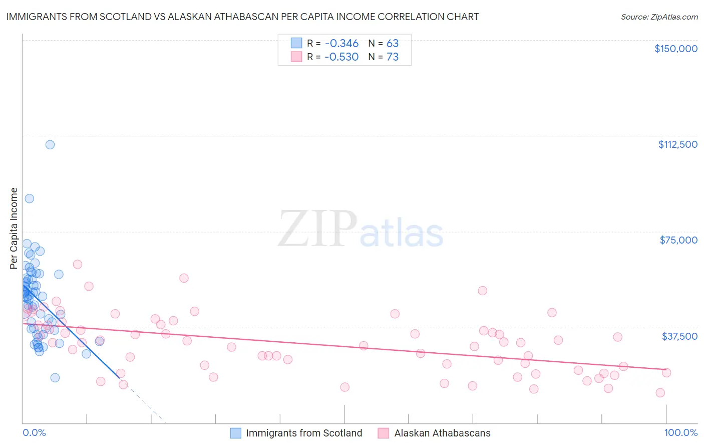 Immigrants from Scotland vs Alaskan Athabascan Per Capita Income