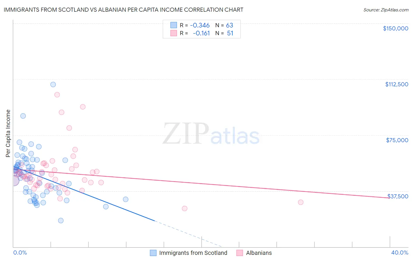 Immigrants from Scotland vs Albanian Per Capita Income