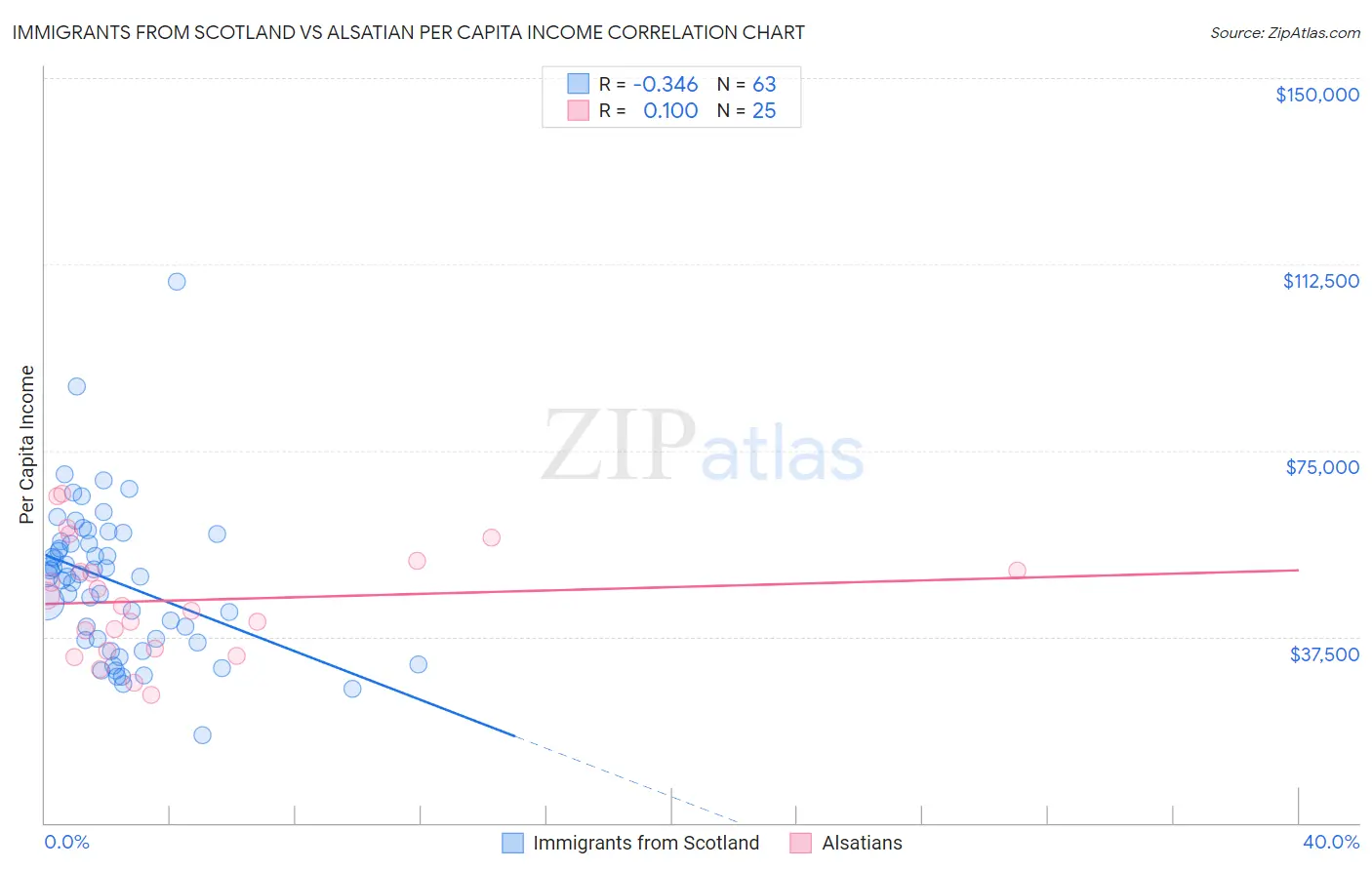Immigrants from Scotland vs Alsatian Per Capita Income