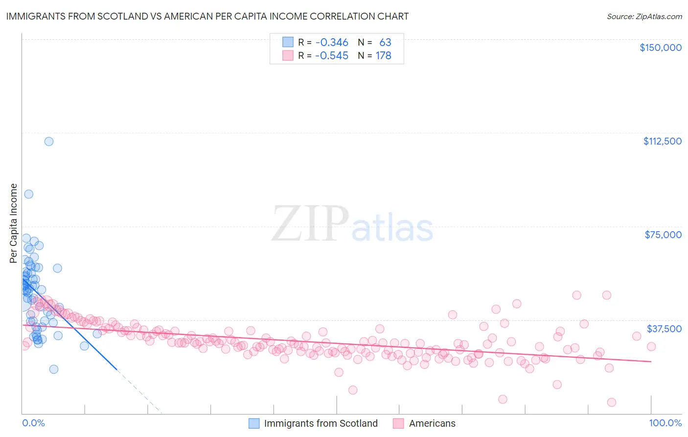 Immigrants from Scotland vs American Per Capita Income