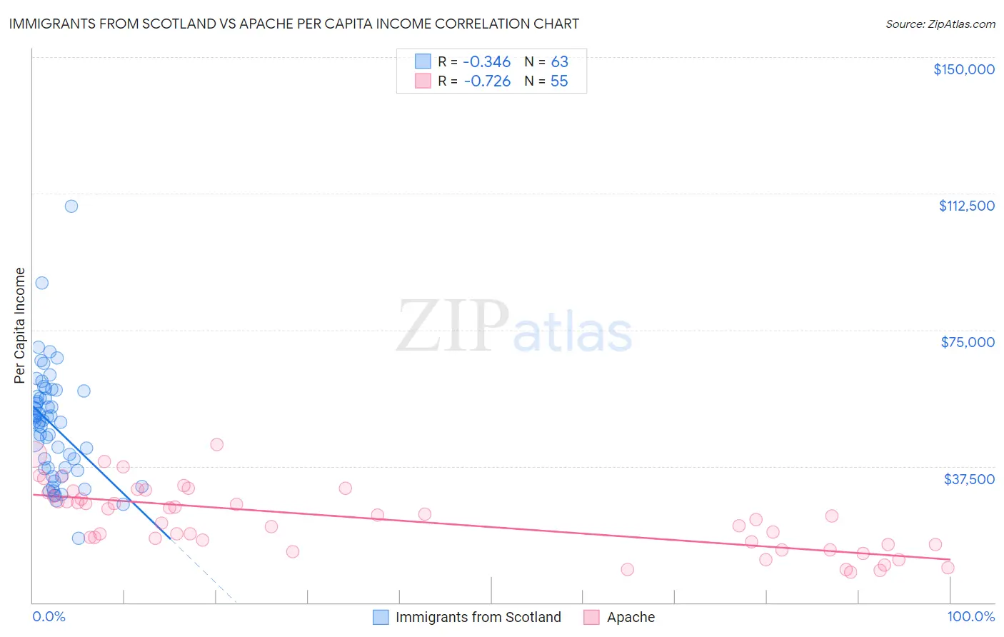 Immigrants from Scotland vs Apache Per Capita Income
