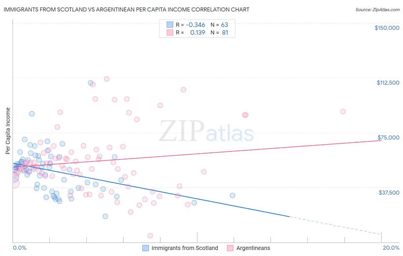 Immigrants from Scotland vs Argentinean Per Capita Income