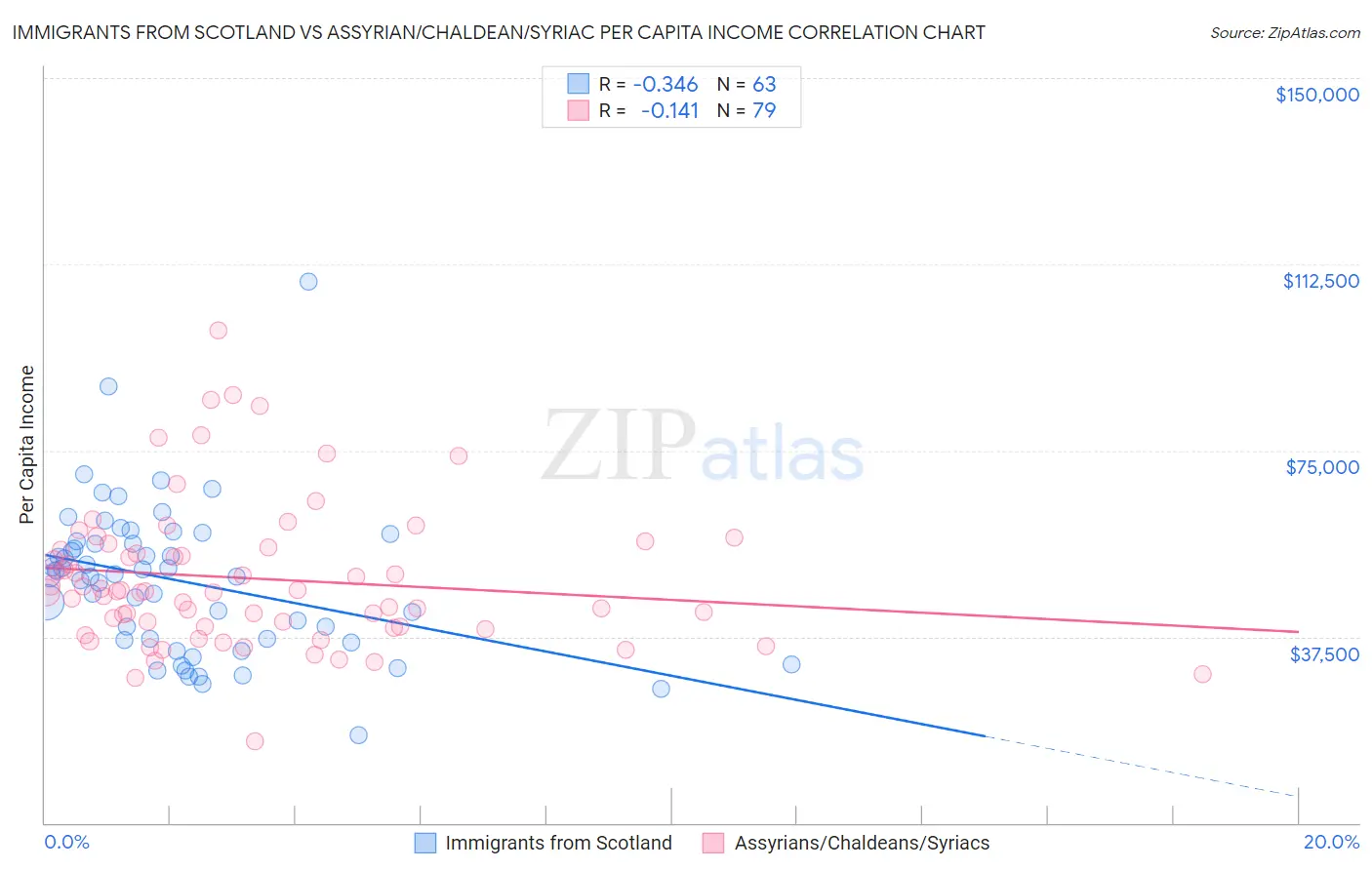 Immigrants from Scotland vs Assyrian/Chaldean/Syriac Per Capita Income
