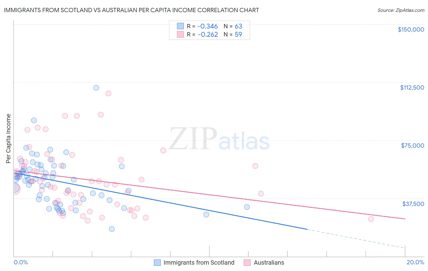Immigrants from Scotland vs Australian Per Capita Income