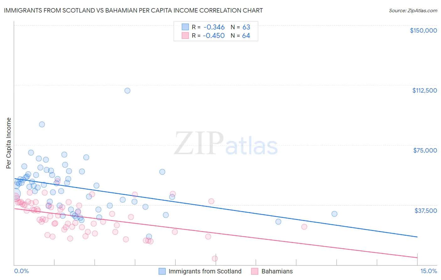Immigrants from Scotland vs Bahamian Per Capita Income