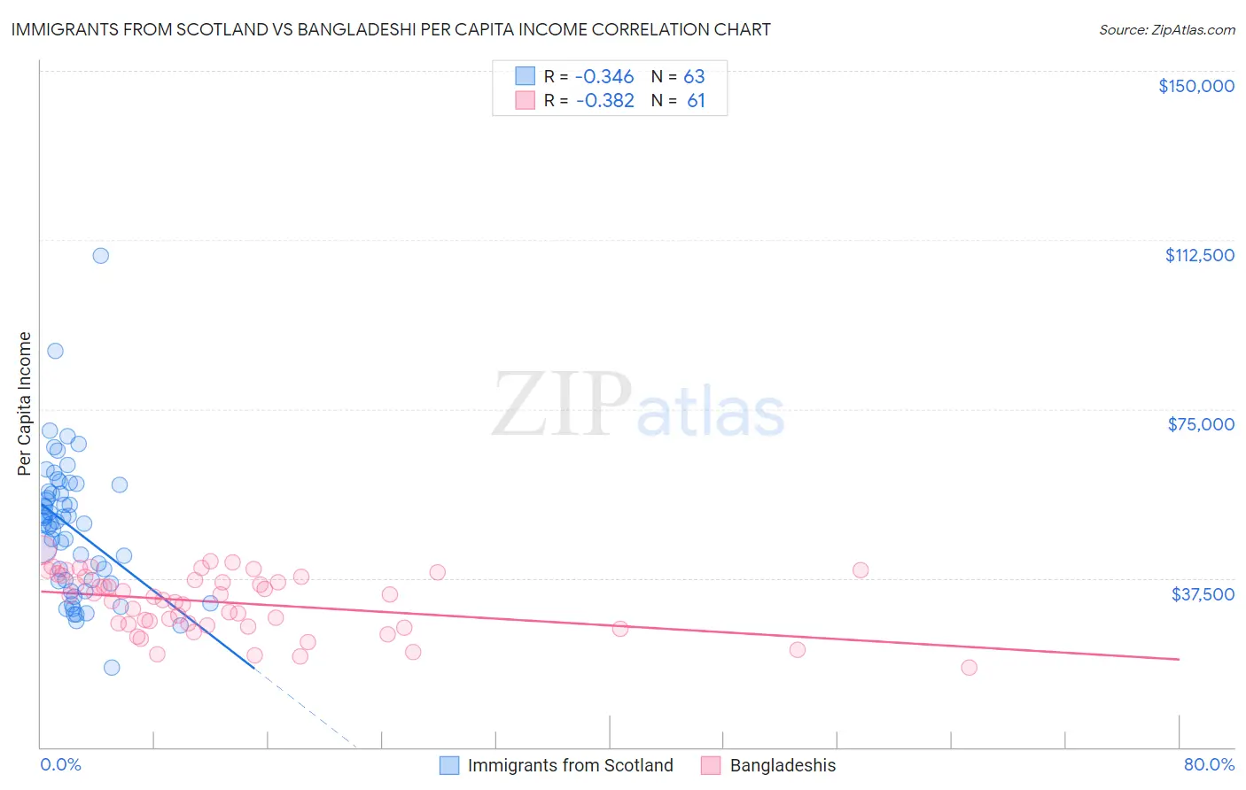 Immigrants from Scotland vs Bangladeshi Per Capita Income
