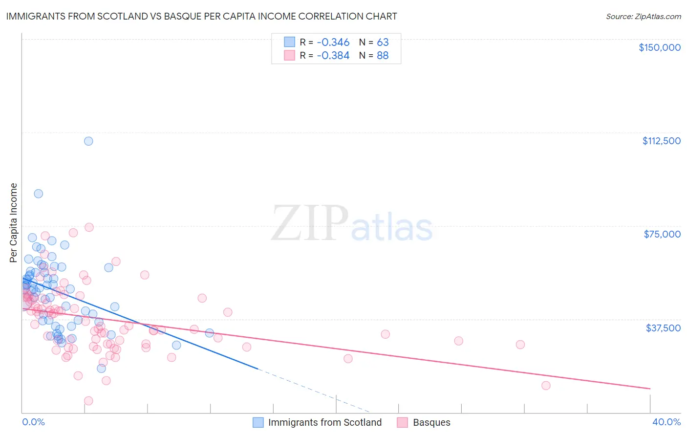 Immigrants from Scotland vs Basque Per Capita Income