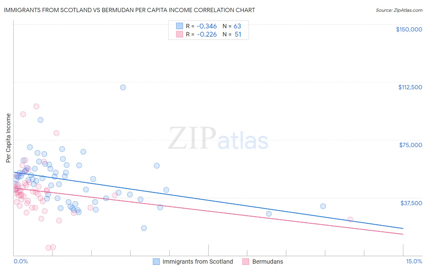 Immigrants from Scotland vs Bermudan Per Capita Income