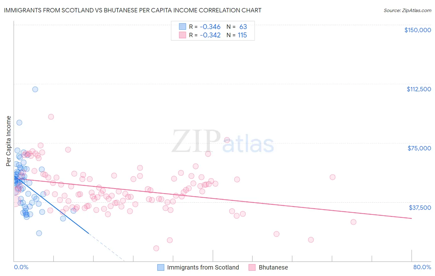 Immigrants from Scotland vs Bhutanese Per Capita Income