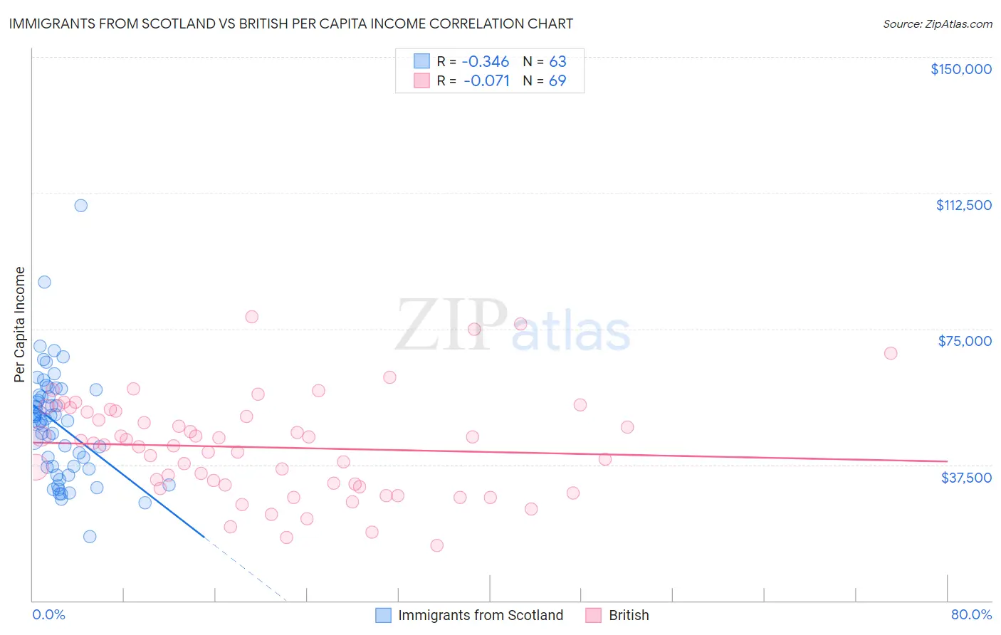Immigrants from Scotland vs British Per Capita Income