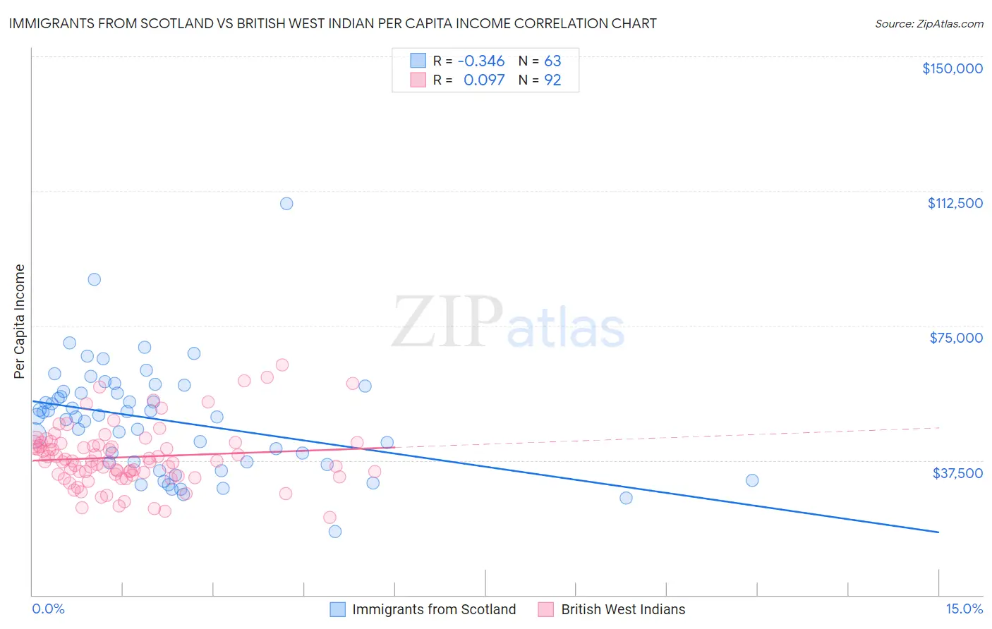 Immigrants from Scotland vs British West Indian Per Capita Income