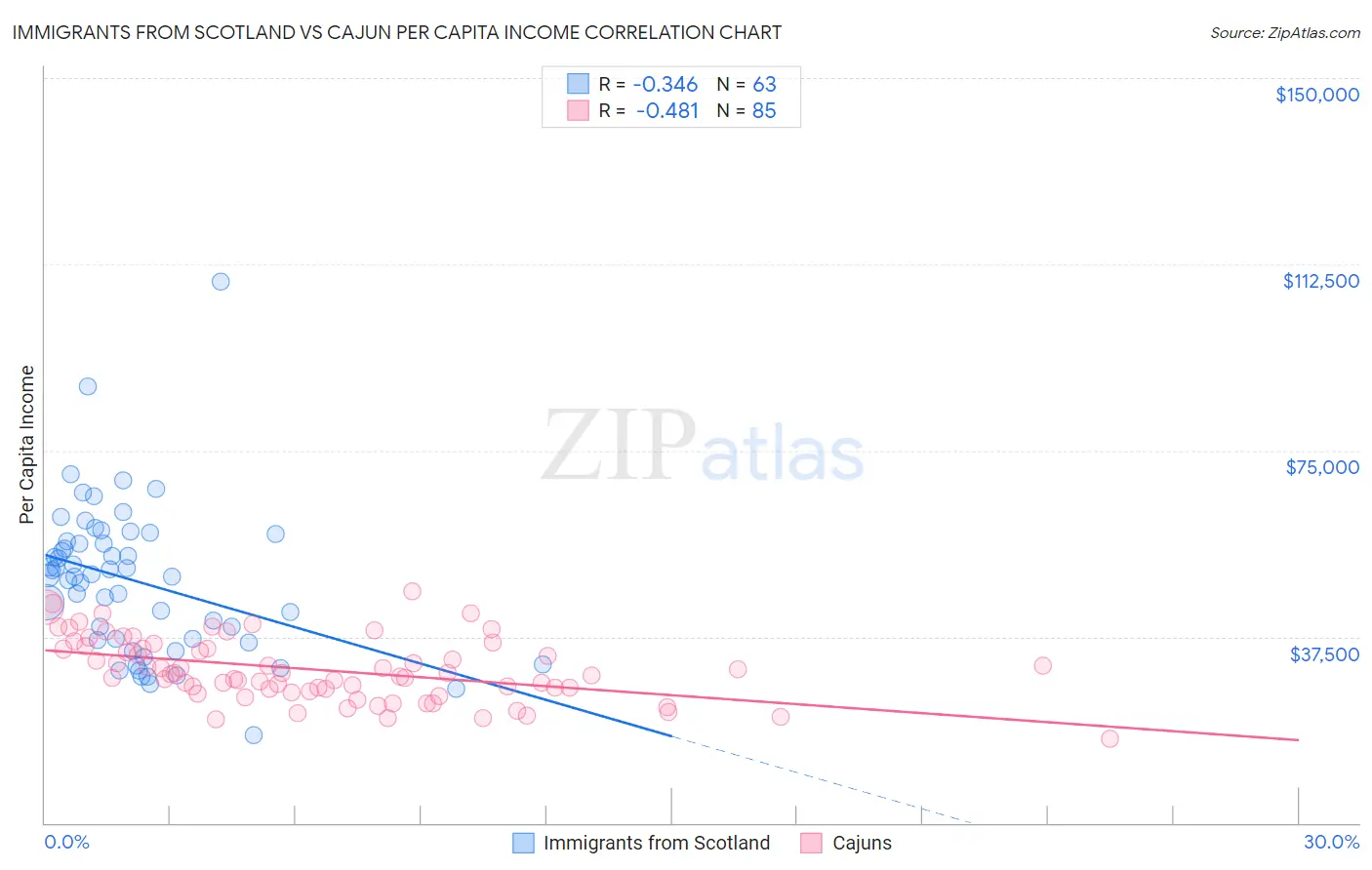 Immigrants from Scotland vs Cajun Per Capita Income