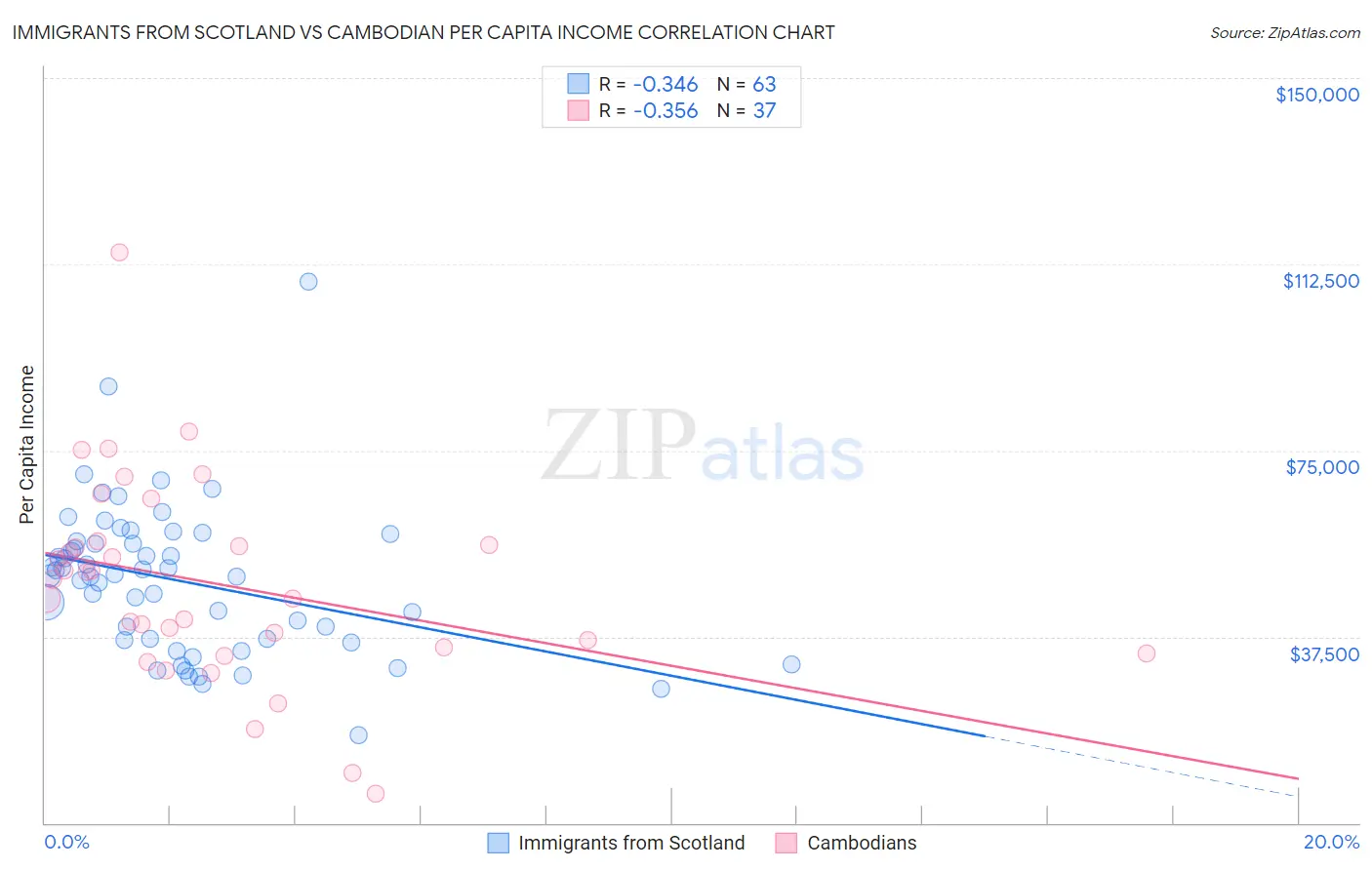 Immigrants from Scotland vs Cambodian Per Capita Income