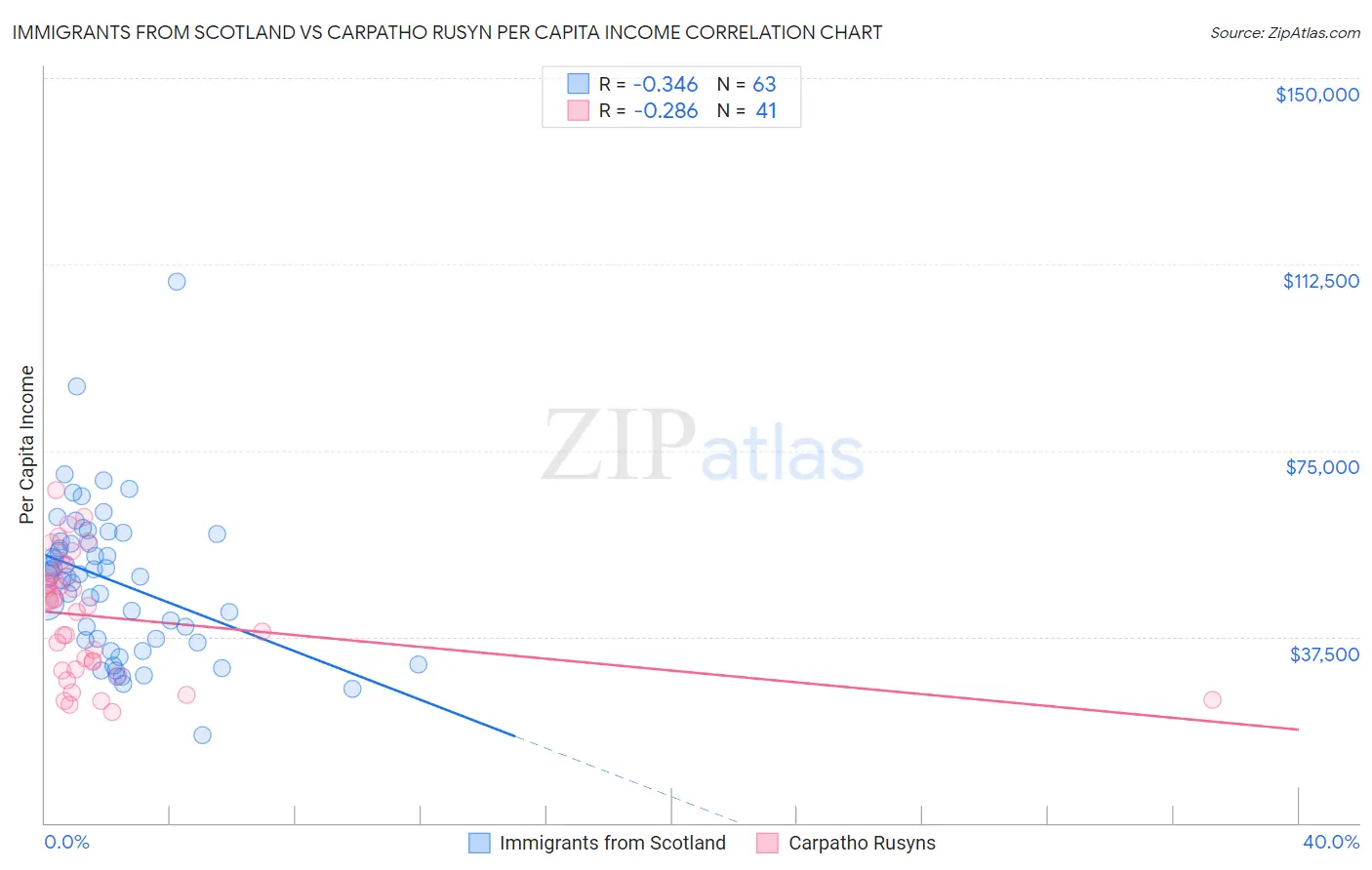 Immigrants from Scotland vs Carpatho Rusyn Per Capita Income