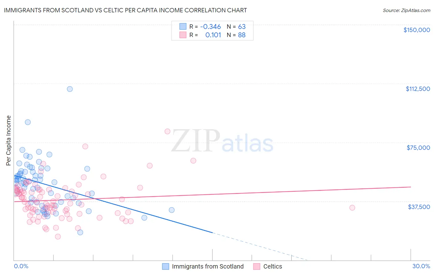 Immigrants from Scotland vs Celtic Per Capita Income
