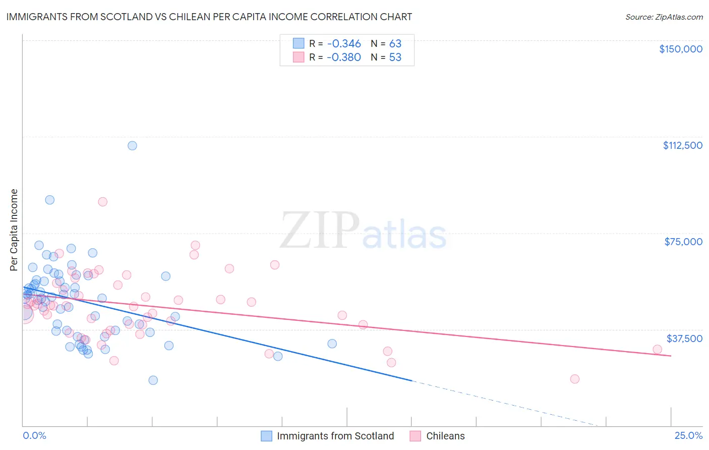 Immigrants from Scotland vs Chilean Per Capita Income