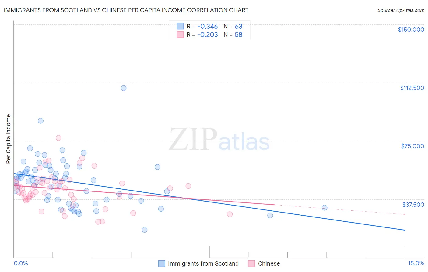 Immigrants from Scotland vs Chinese Per Capita Income