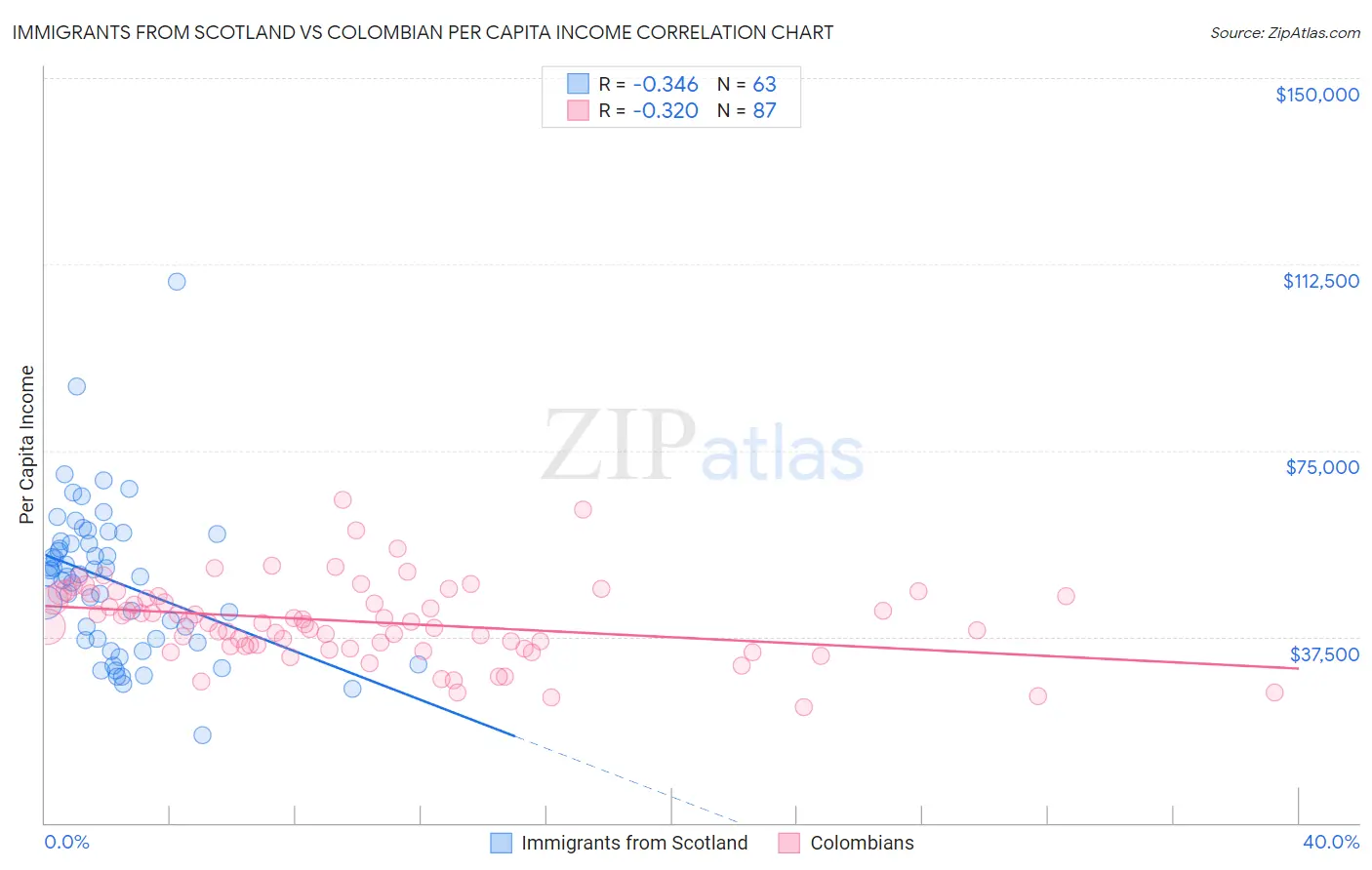 Immigrants from Scotland vs Colombian Per Capita Income