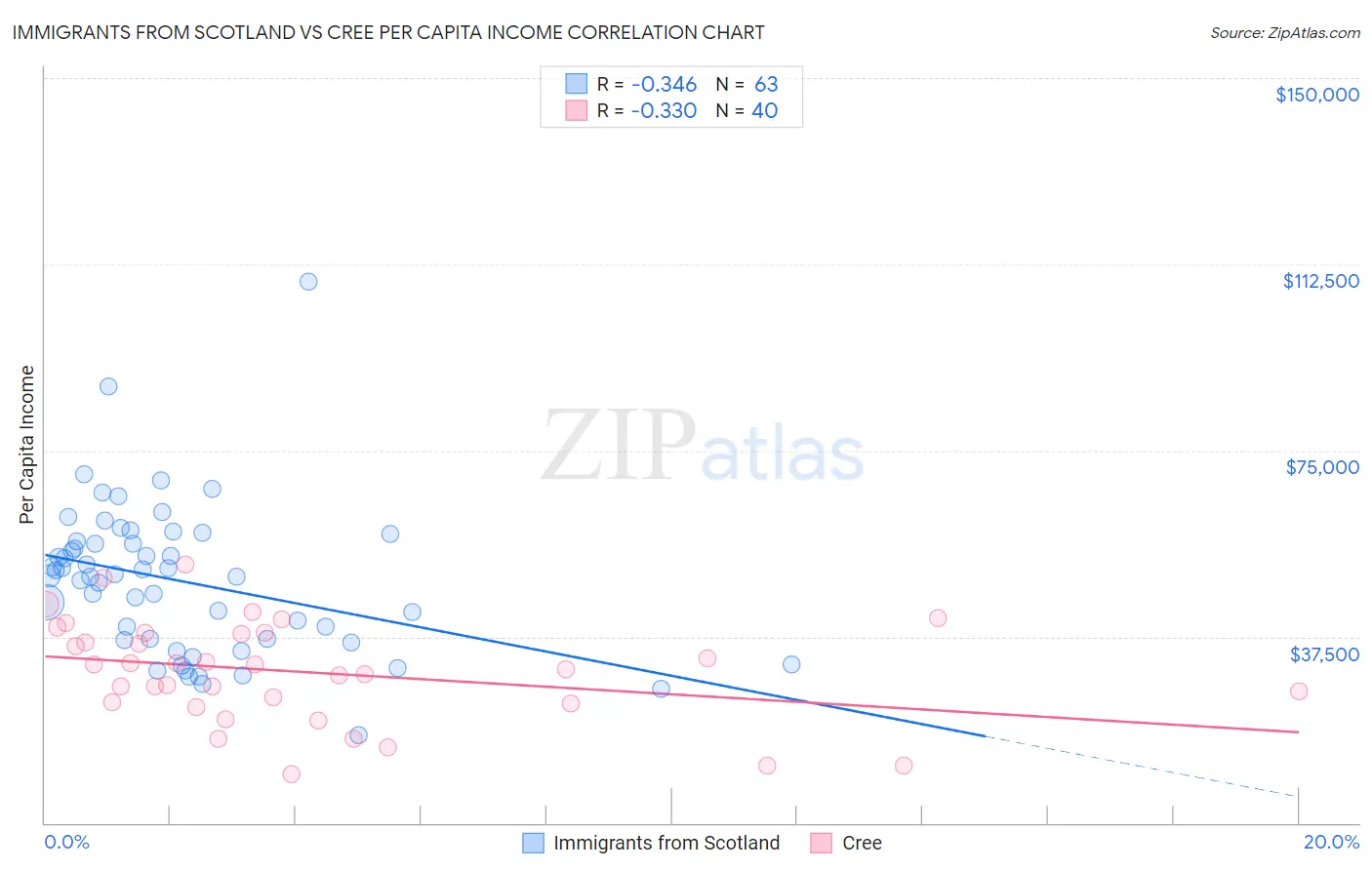 Immigrants from Scotland vs Cree Per Capita Income