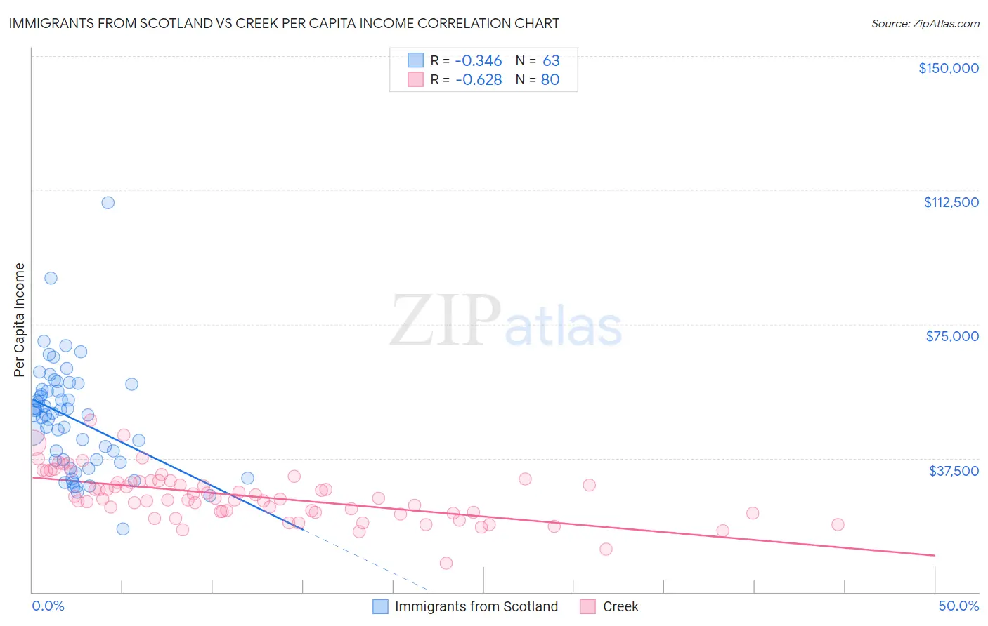Immigrants from Scotland vs Creek Per Capita Income
