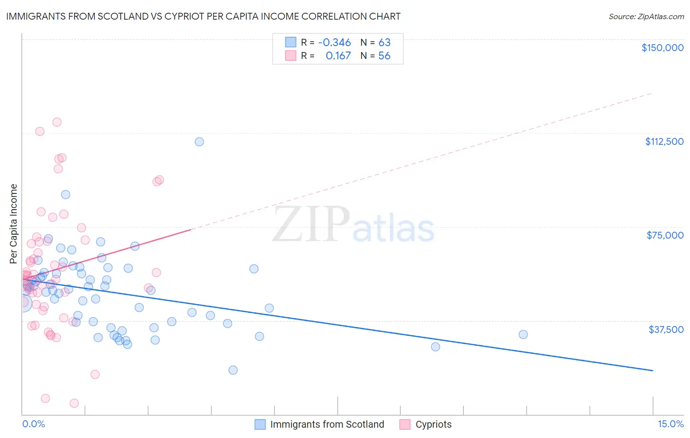 Immigrants from Scotland vs Cypriot Per Capita Income