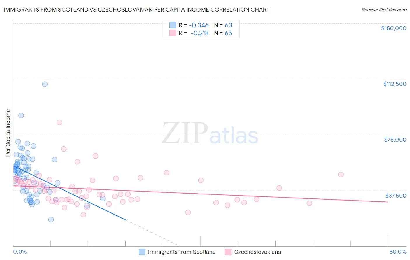 Immigrants from Scotland vs Czechoslovakian Per Capita Income