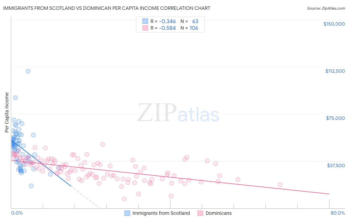 Immigrants from Scotland vs Dominican Per Capita Income