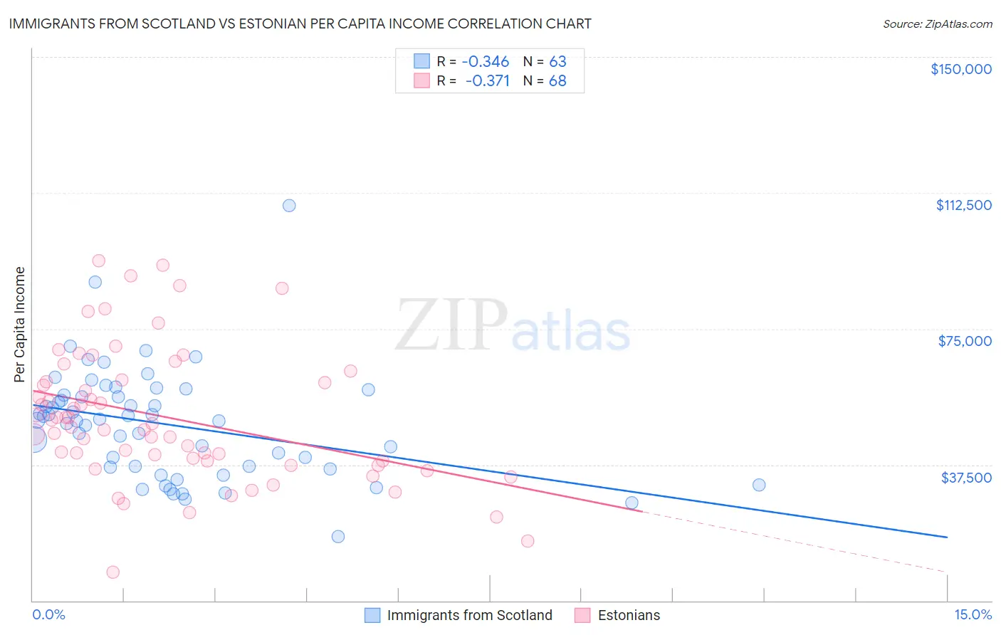 Immigrants from Scotland vs Estonian Per Capita Income