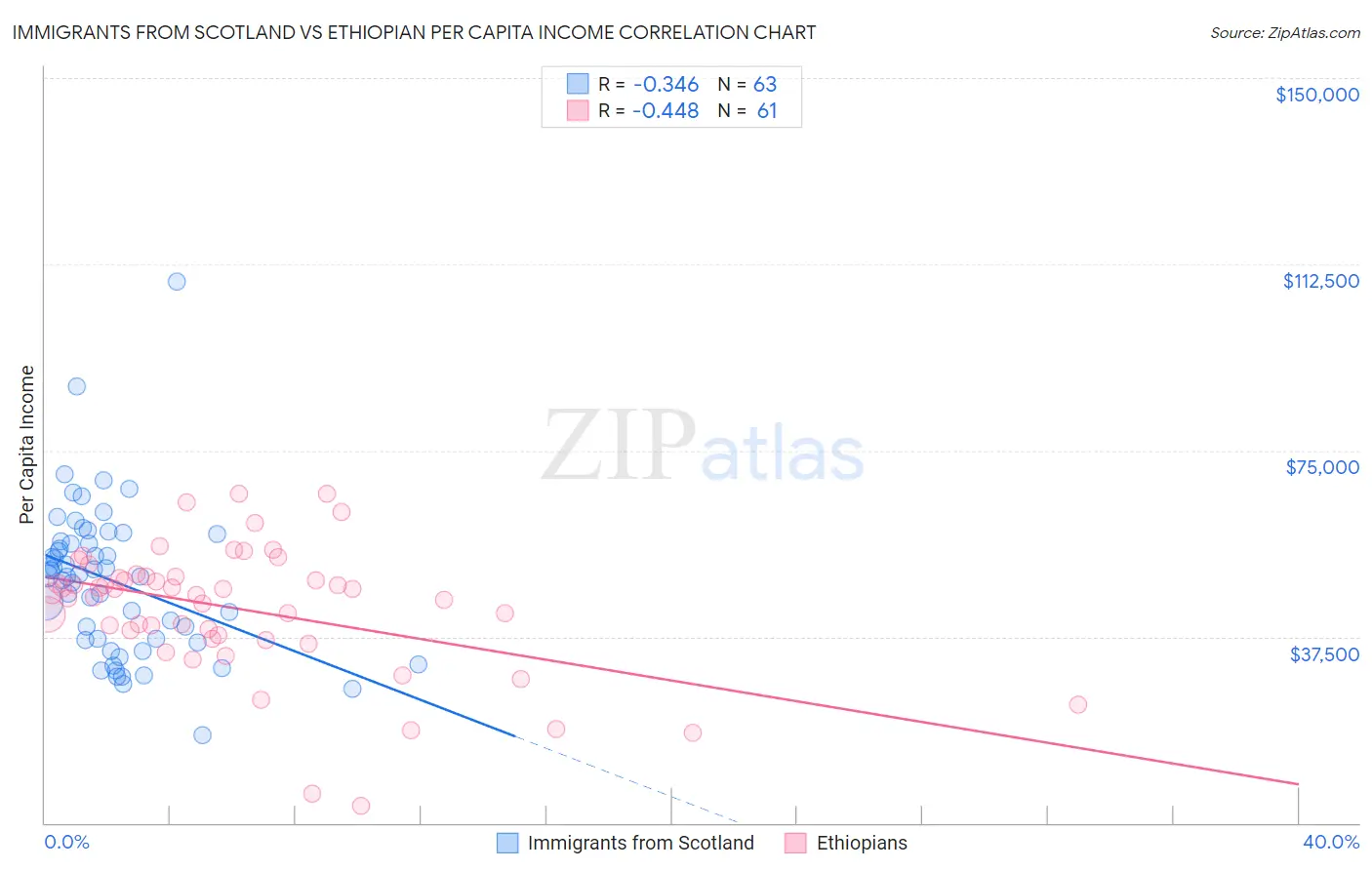 Immigrants from Scotland vs Ethiopian Per Capita Income