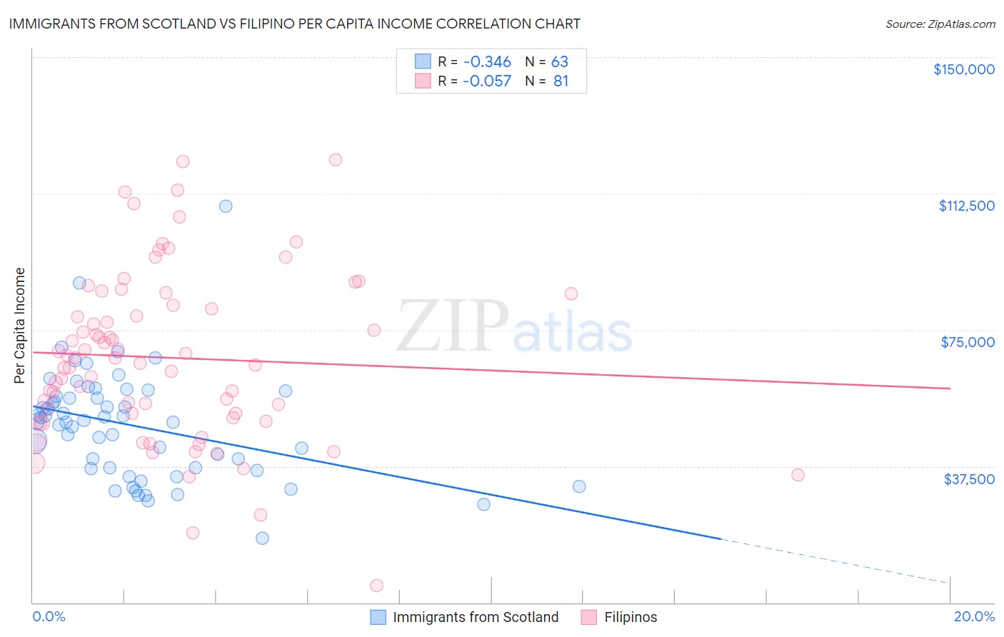 Immigrants from Scotland vs Filipino Per Capita Income