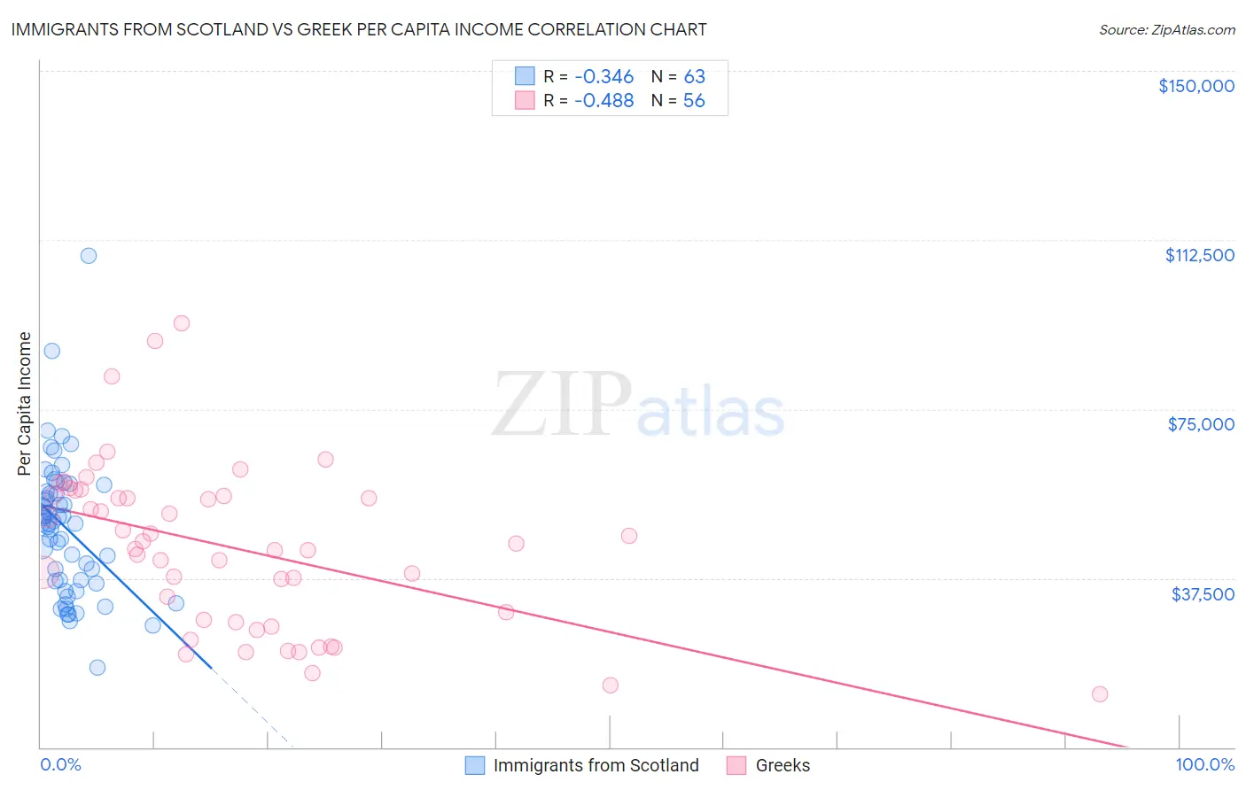 Immigrants from Scotland vs Greek Per Capita Income
