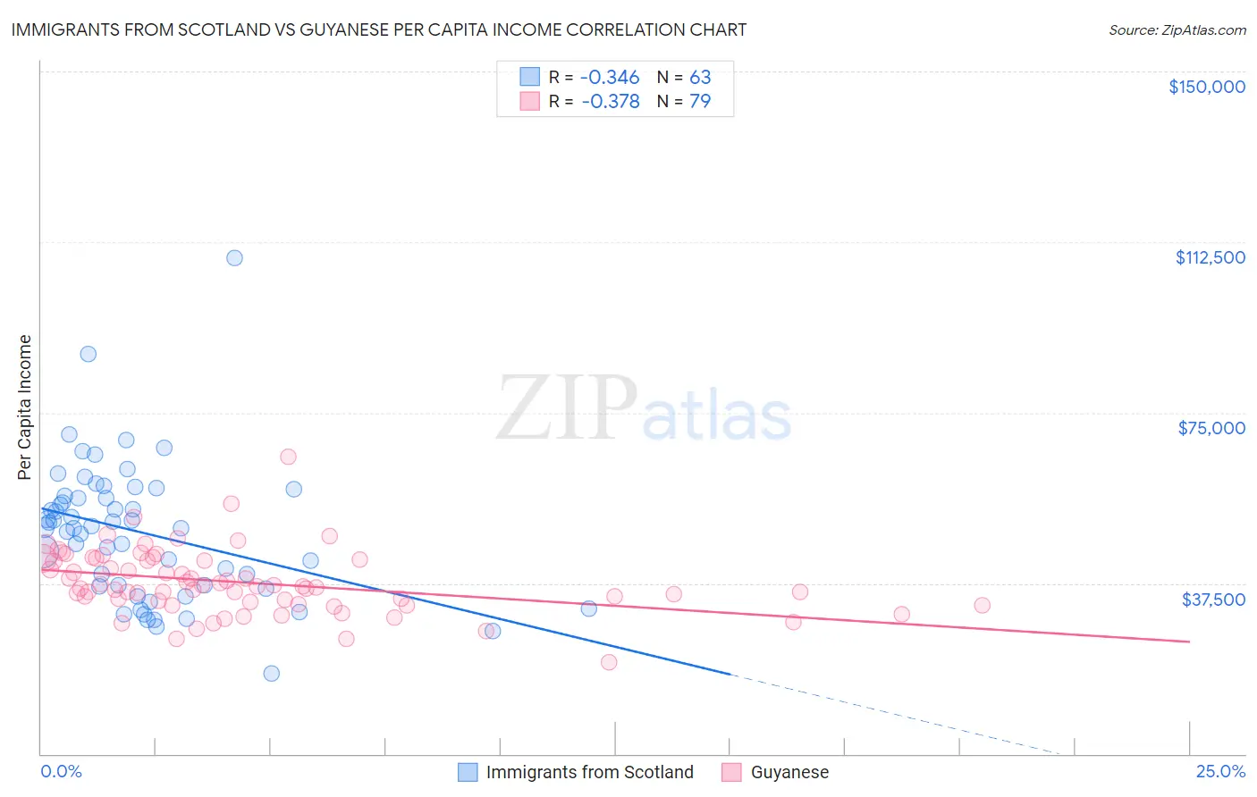 Immigrants from Scotland vs Guyanese Per Capita Income