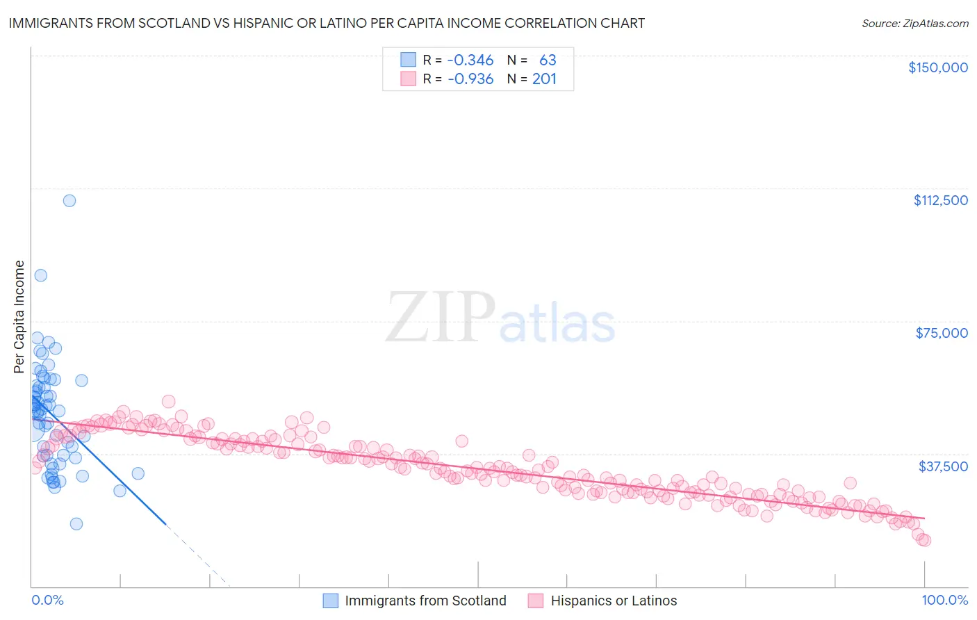 Immigrants from Scotland vs Hispanic or Latino Per Capita Income