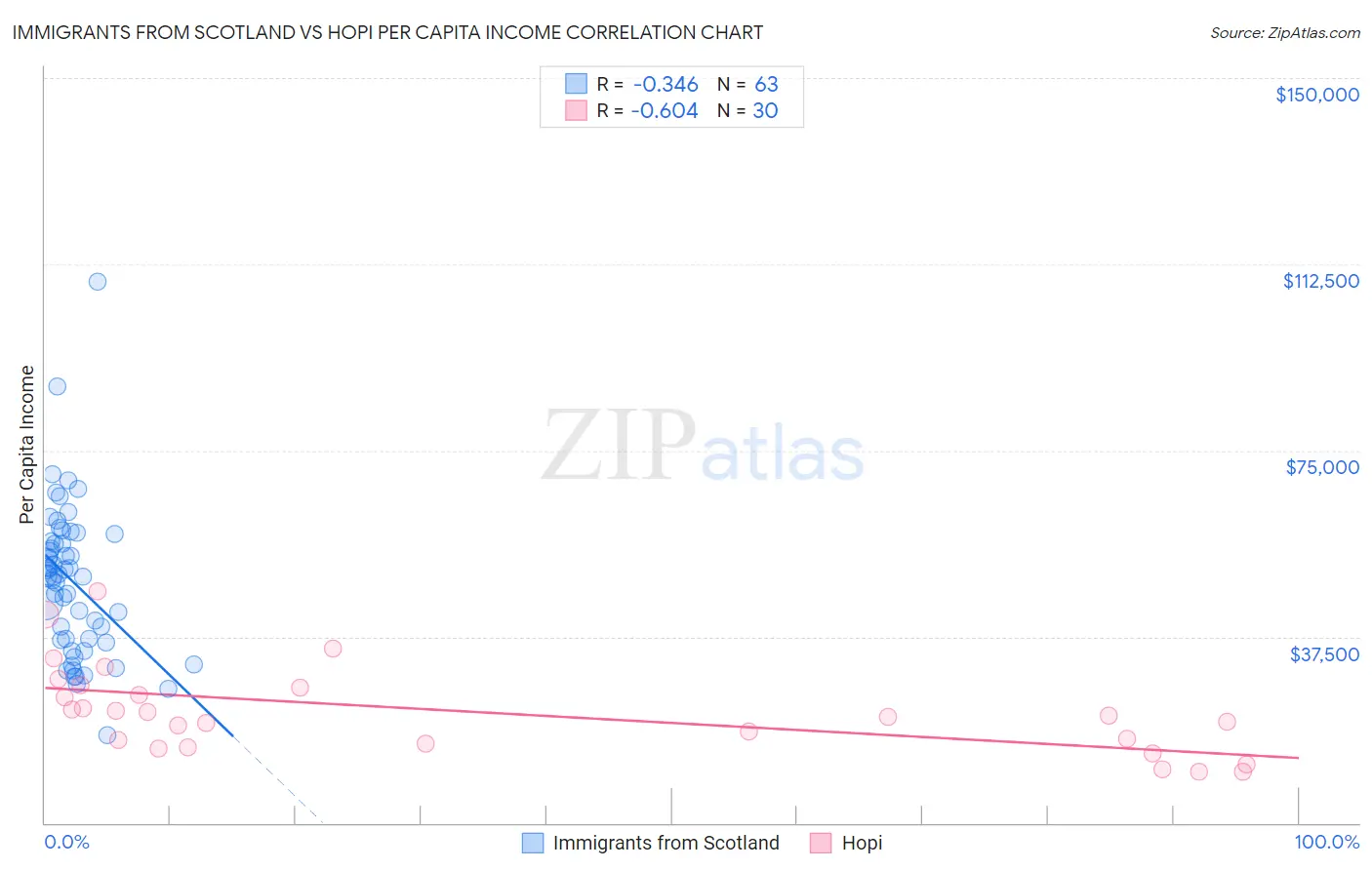 Immigrants from Scotland vs Hopi Per Capita Income