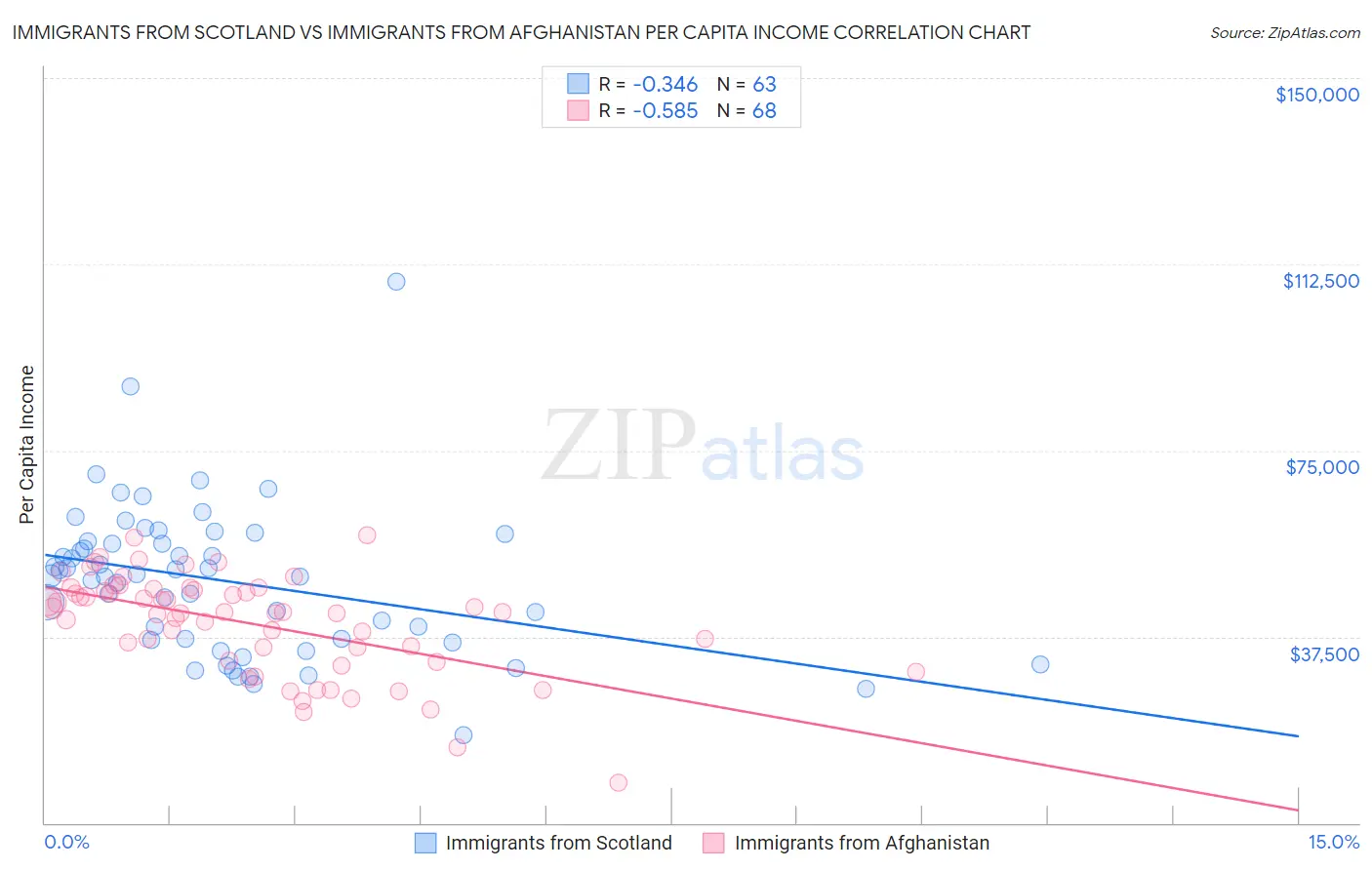 Immigrants from Scotland vs Immigrants from Afghanistan Per Capita Income